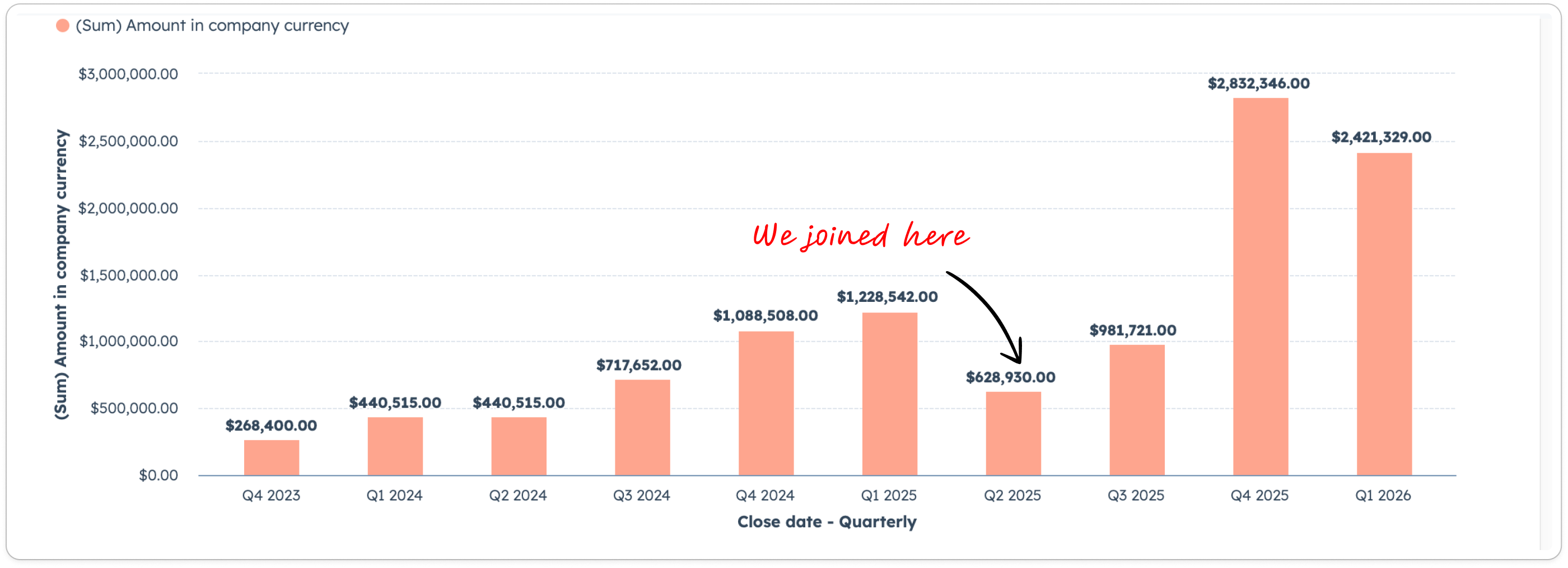 Quarterly pipeline revenue chart showing growth from $268K in Q4 2023 to $2.8M in Q4 2025, with Instrumentality joining in Q2 2025